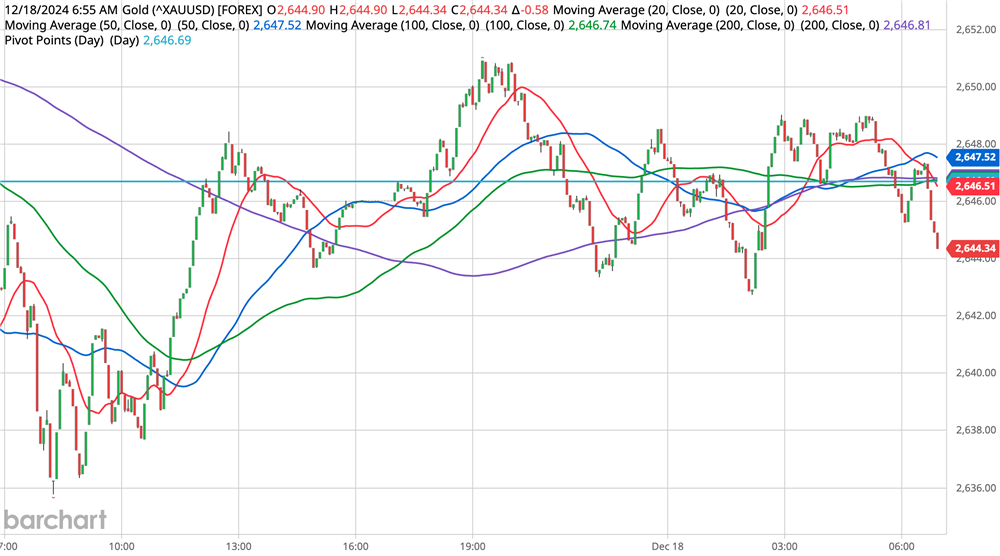 Gold Chart